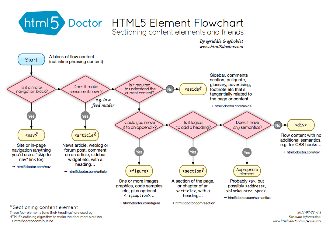 HTML5 semantics